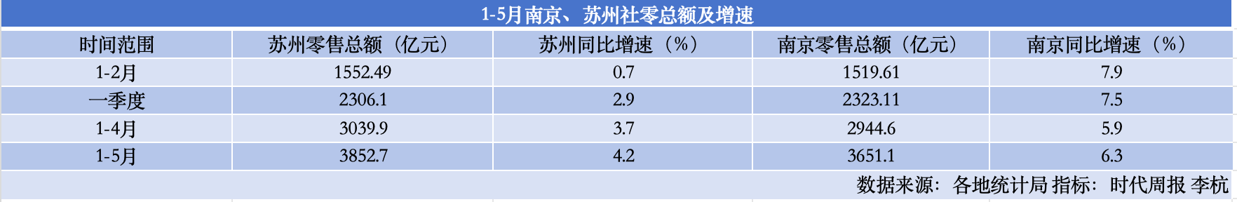 万亿消费赛道，谁是“江苏一哥”：苏州增速放缓，南京全力冲刺