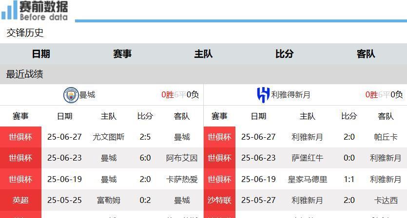 世俱杯1／8决赛-曼城vs利雅得新月：坎塞洛面对旧主 蓝月压倒新月