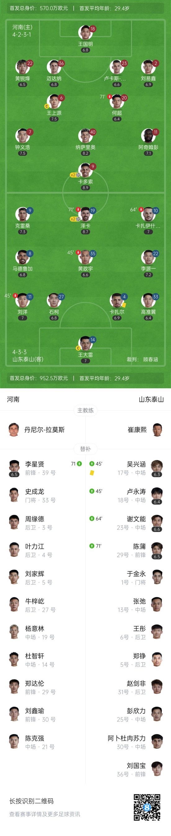 连追2球！河南轰27脚2-2泰山 卡多索泽卡双响彭欣力登场2分钟染红
