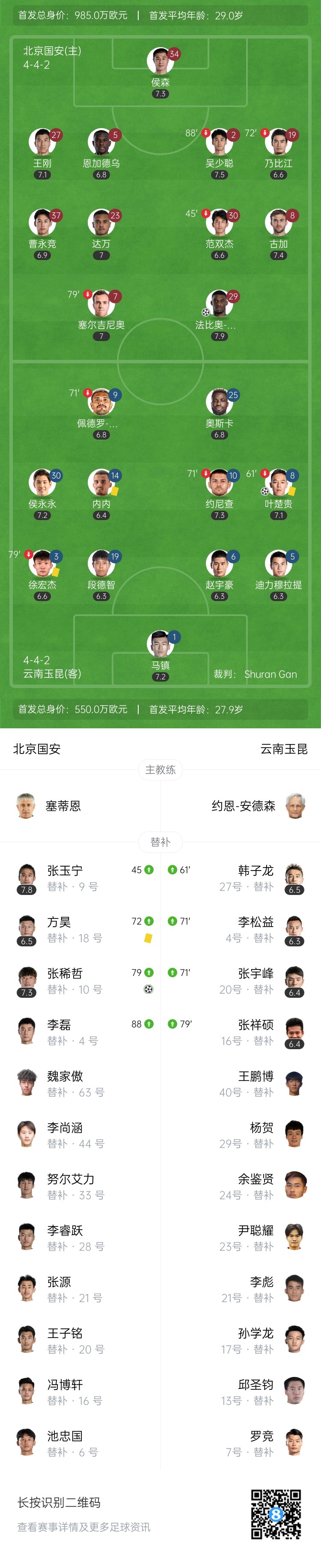 4连胜&16轮不败领跑！国安2-1逆转云南玉昆 张玉宁替补助攻+造点