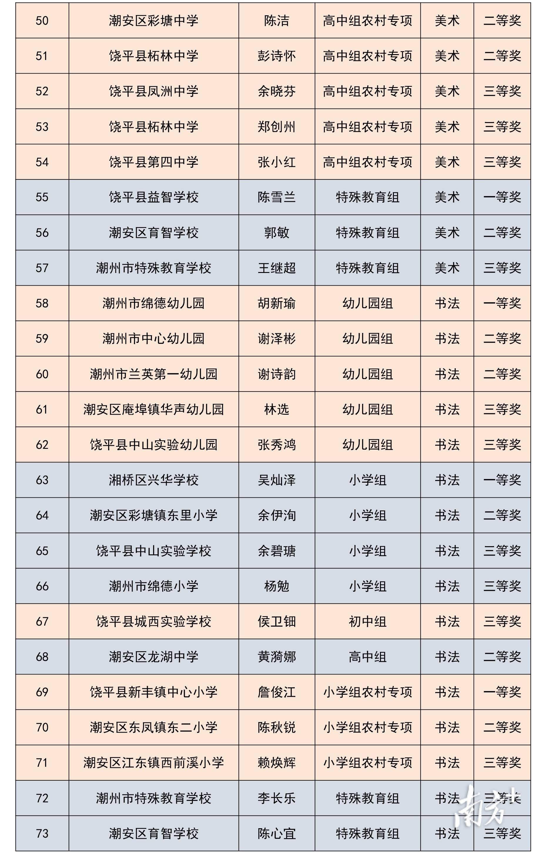 @潮州美育教师，速查你的比赛成绩单