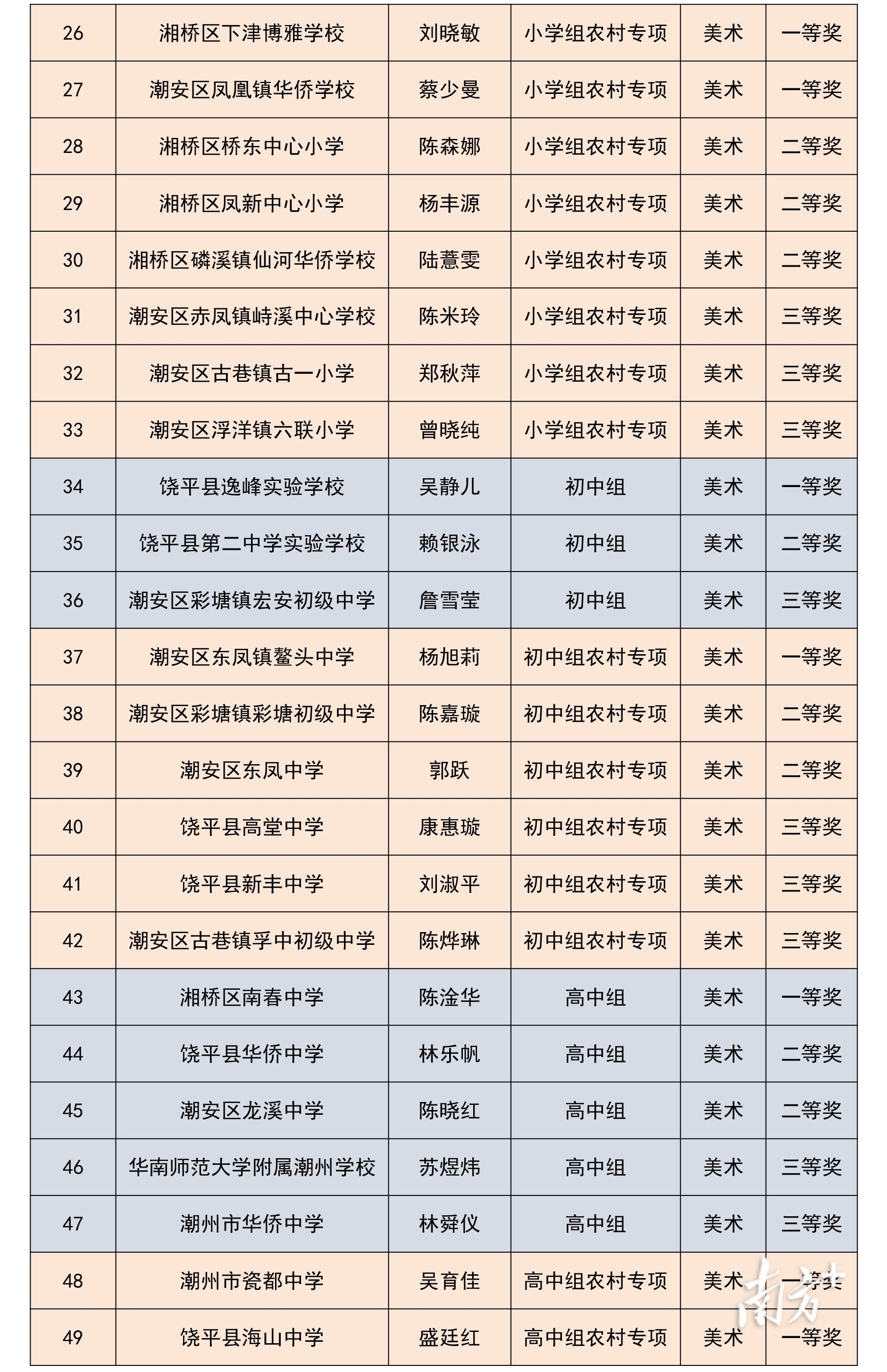 @潮州美育教师，速查你的比赛成绩单