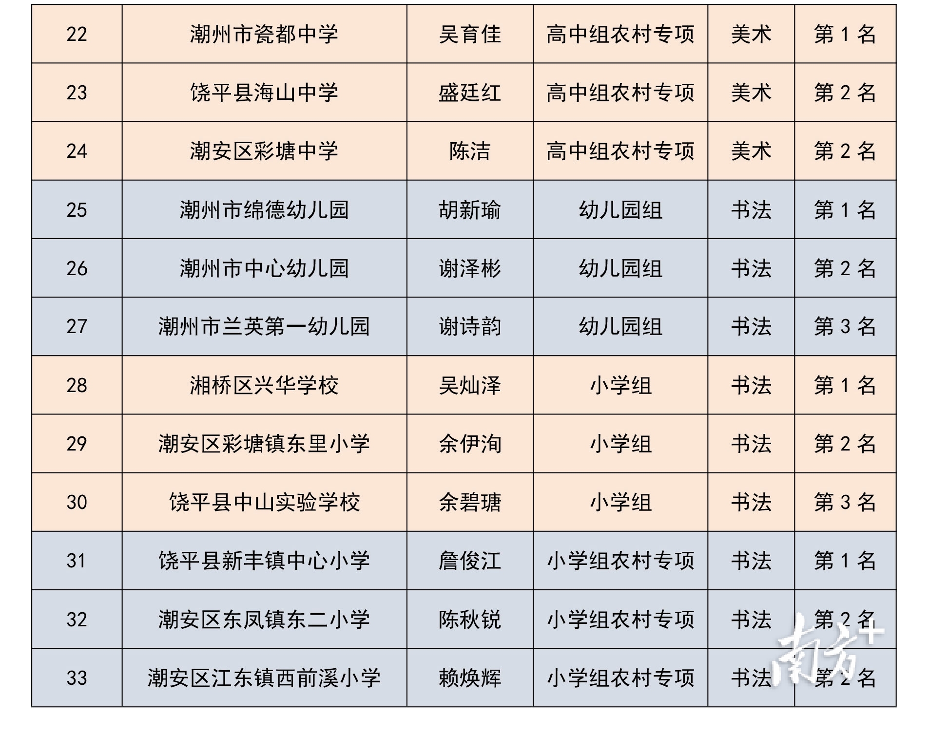 @潮州美育教师，速查你的比赛成绩单