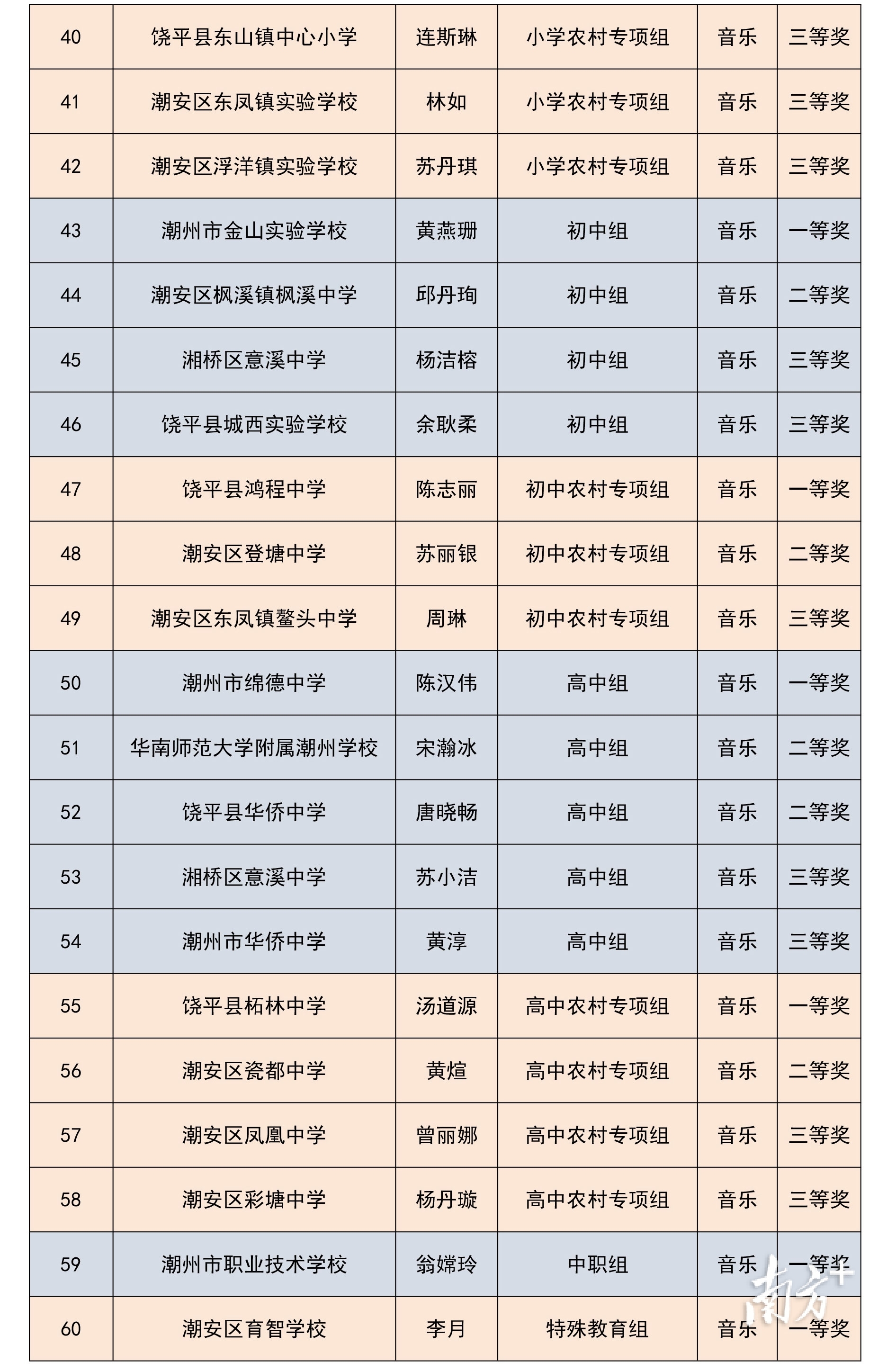 @潮州美育教师，速查你的比赛成绩单