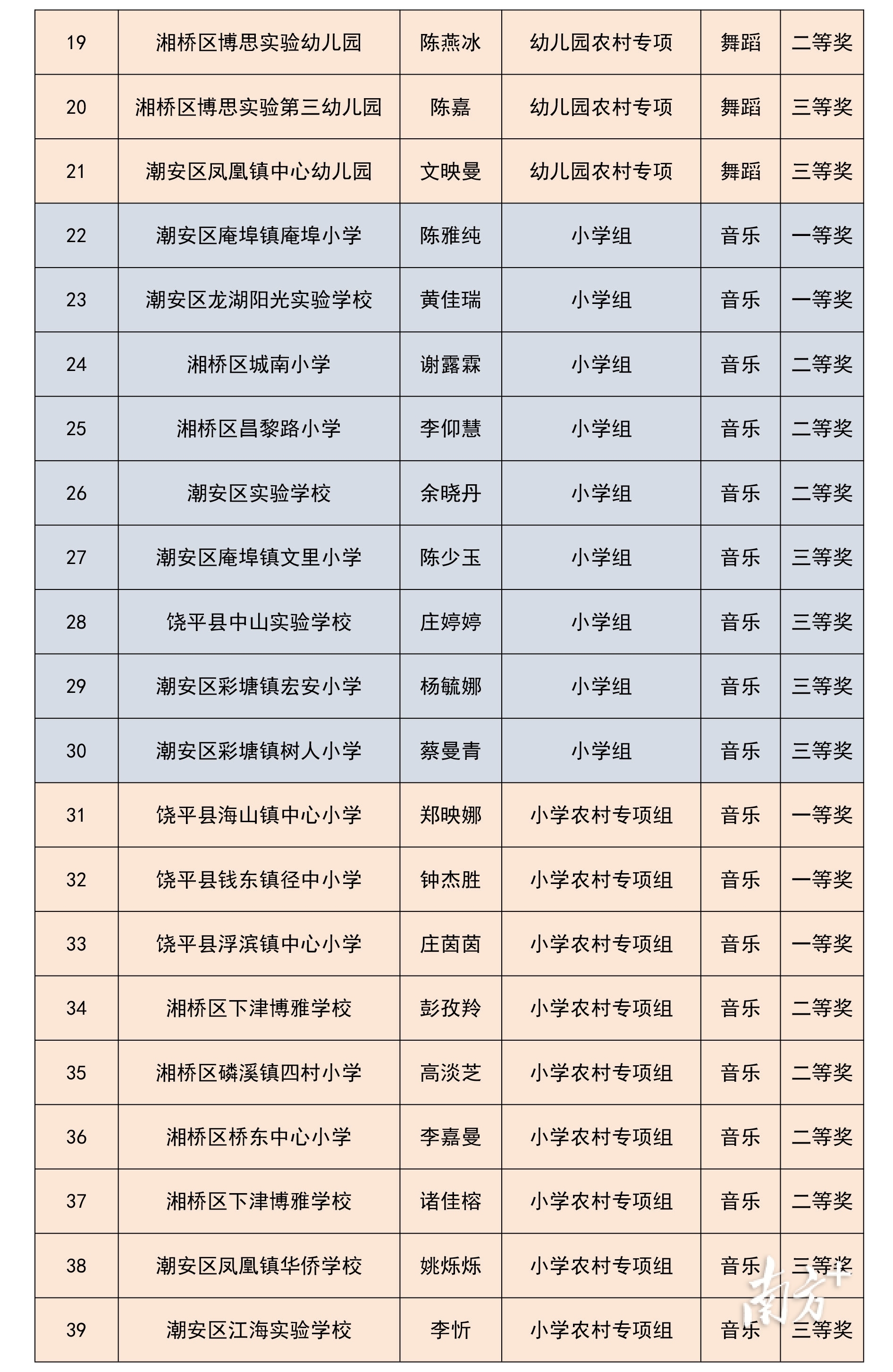 @潮州美育教师，速查你的比赛成绩单
