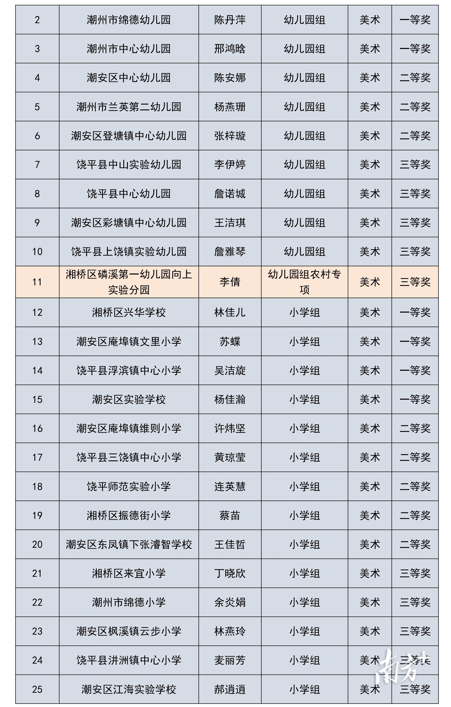 @潮州美育教师，速查你的比赛成绩单