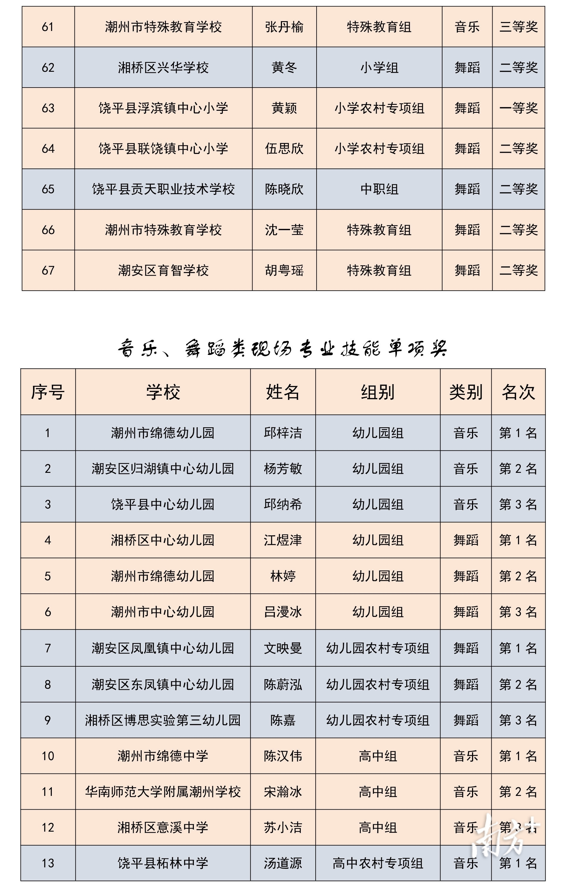 @潮州美育教师，速查你的比赛成绩单