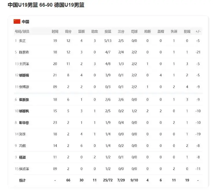 男篮一夜两场大败！被韩国队打爆狂输49分，主教练遭炮轰