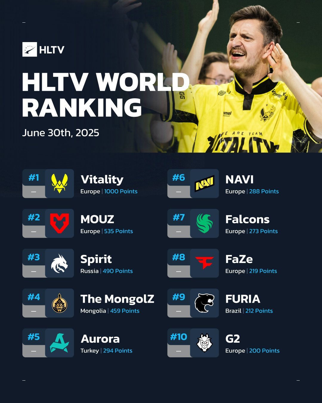 奥斯汀Major结束一周后的HLTV排名情况