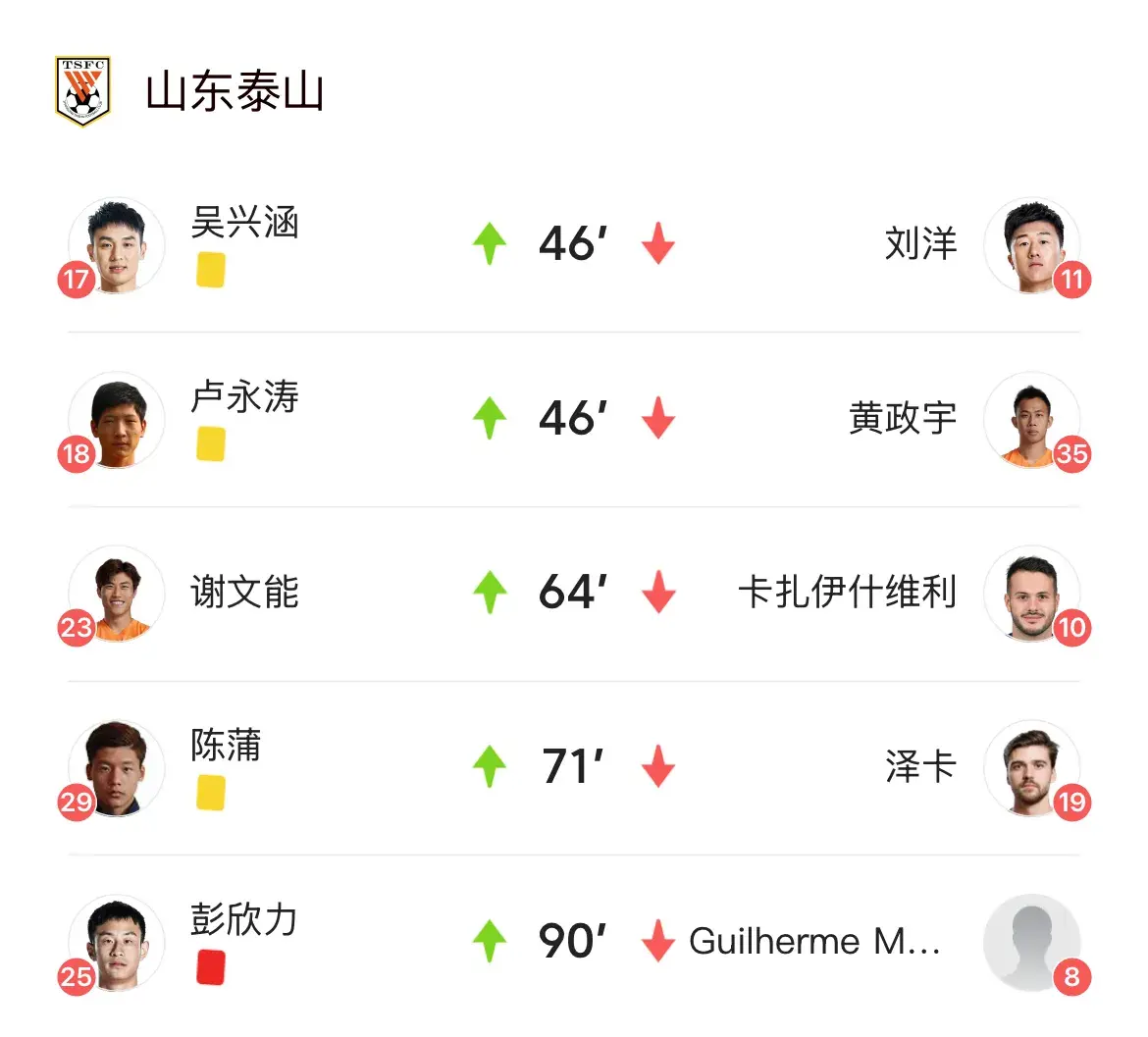 随着山东泰山2:2河南，崔康熙和泰山教练组，极有可能做出3大改变