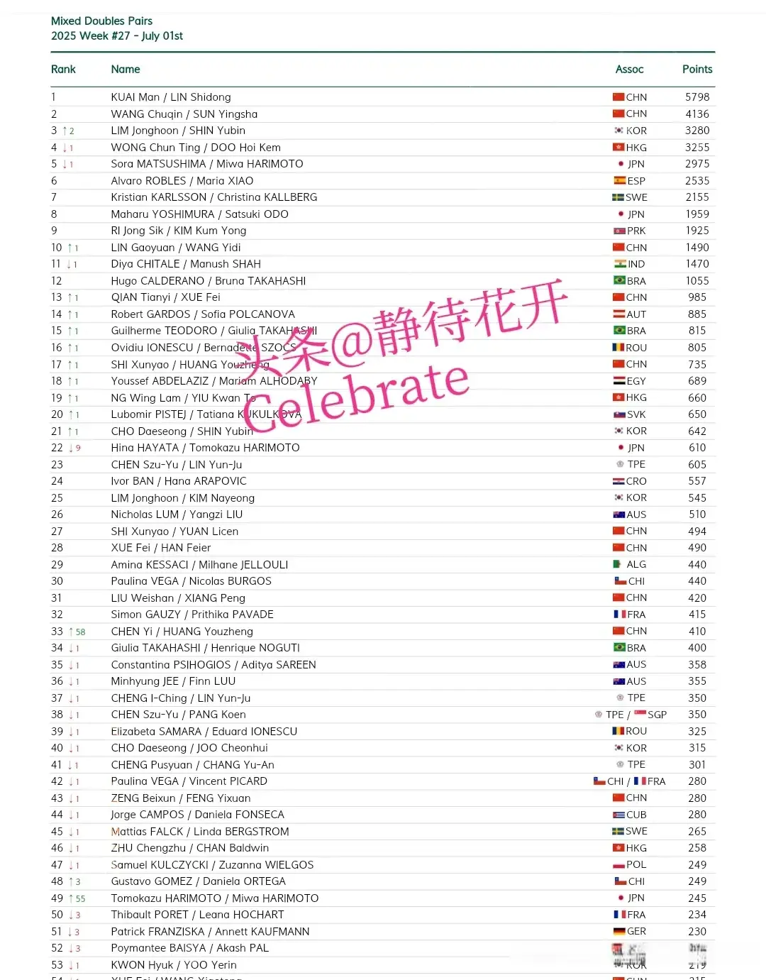 最新世界排名，孙颖莎第一，石洵瑶13 陈垣宇19，国乒小将大幅上升