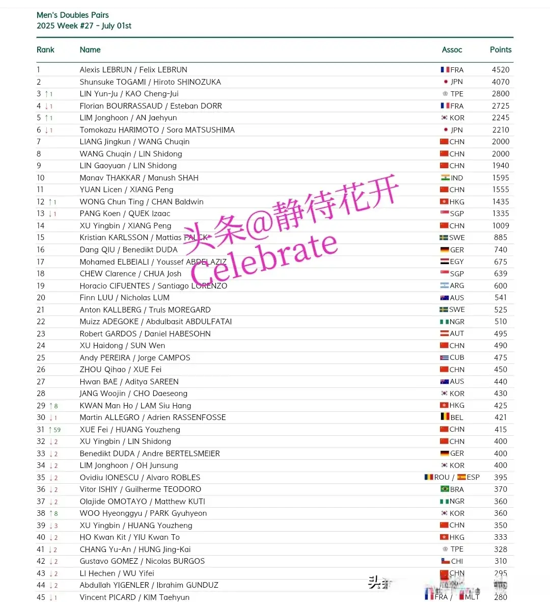 最新世界排名，孙颖莎第一，石洵瑶13 陈垣宇19，国乒小将大幅上升