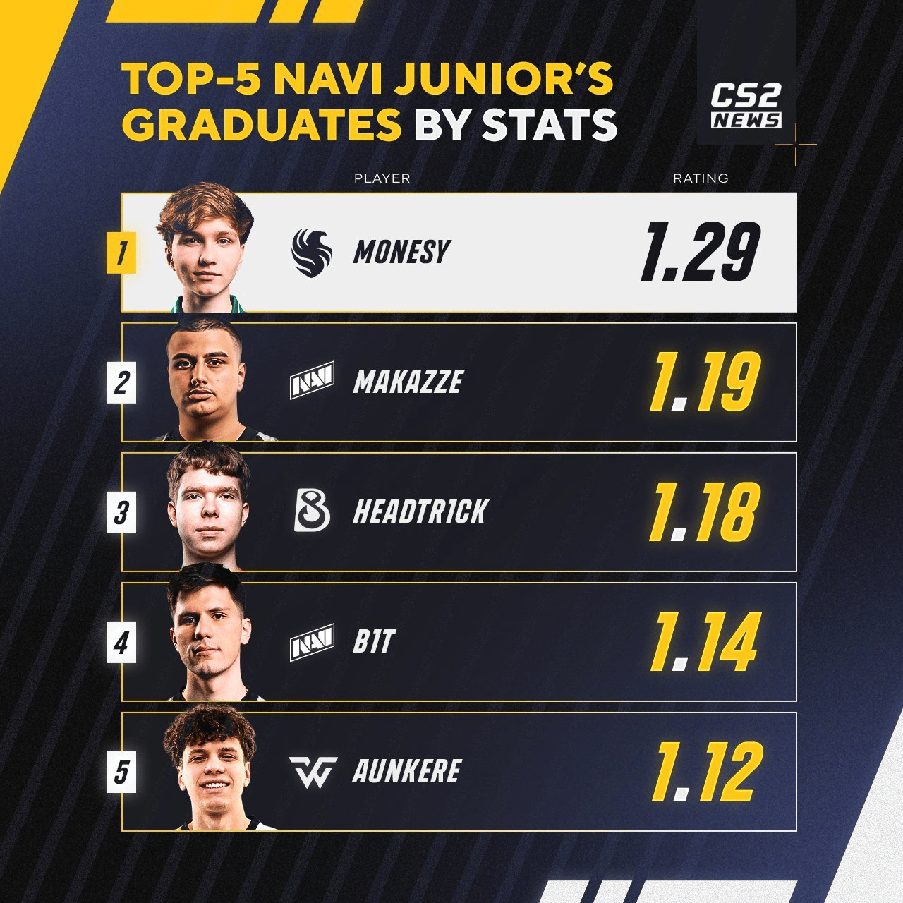 NAVI junior出品选手评分排名：m0NESY第一、makazze第二