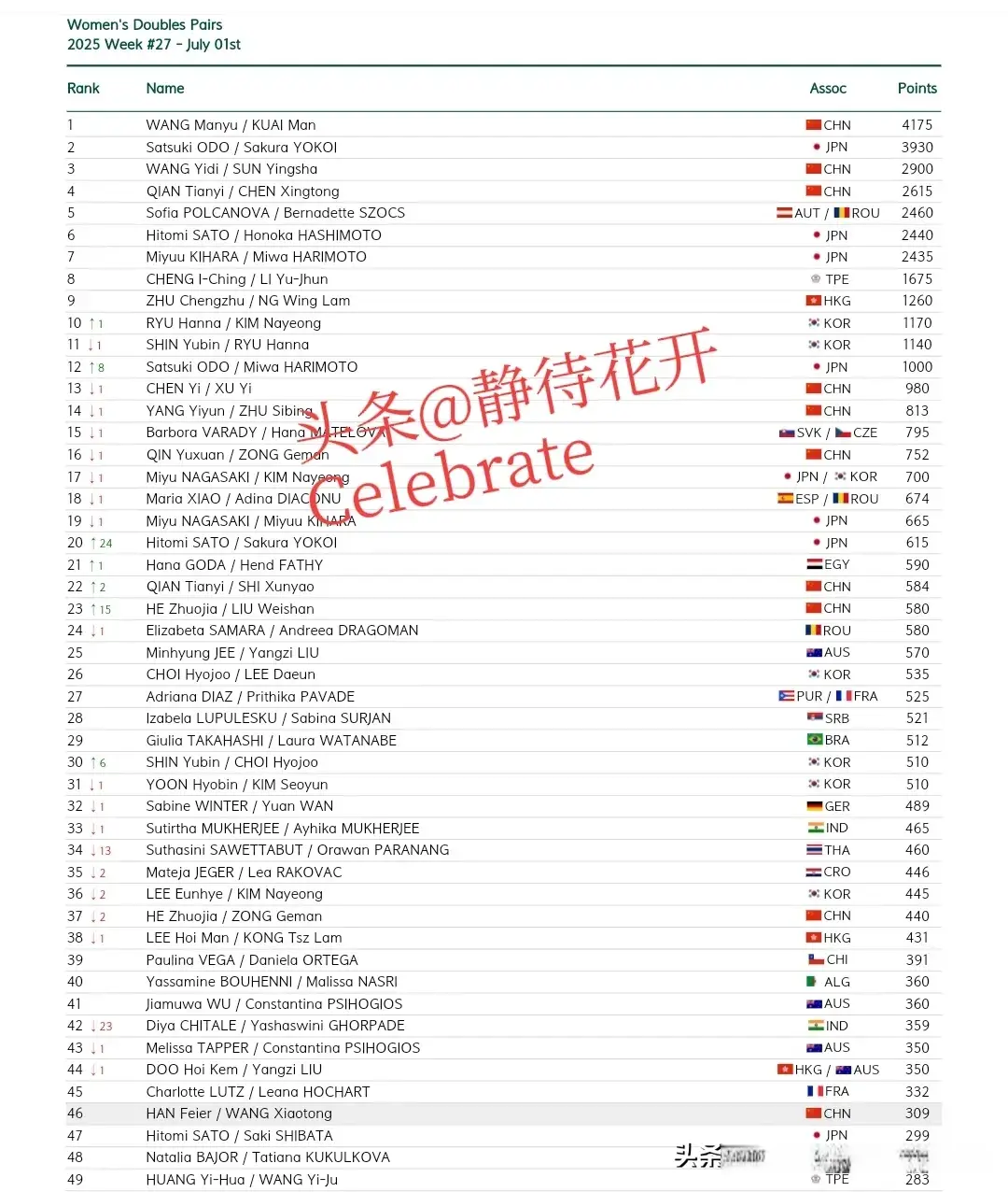 最新世界排名，孙颖莎第一，石洵瑶13 陈垣宇19，国乒小将大幅上升
