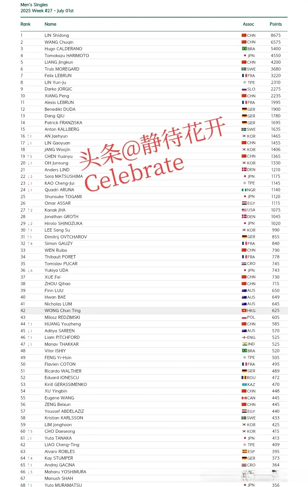 最新世界排名，孙颖莎第一，石洵瑶13 陈垣宇19，国乒小将大幅上升