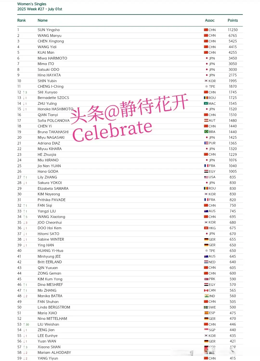 最新世界排名，孙颖莎第一，石洵瑶13 陈垣宇19，国乒小将大幅上升