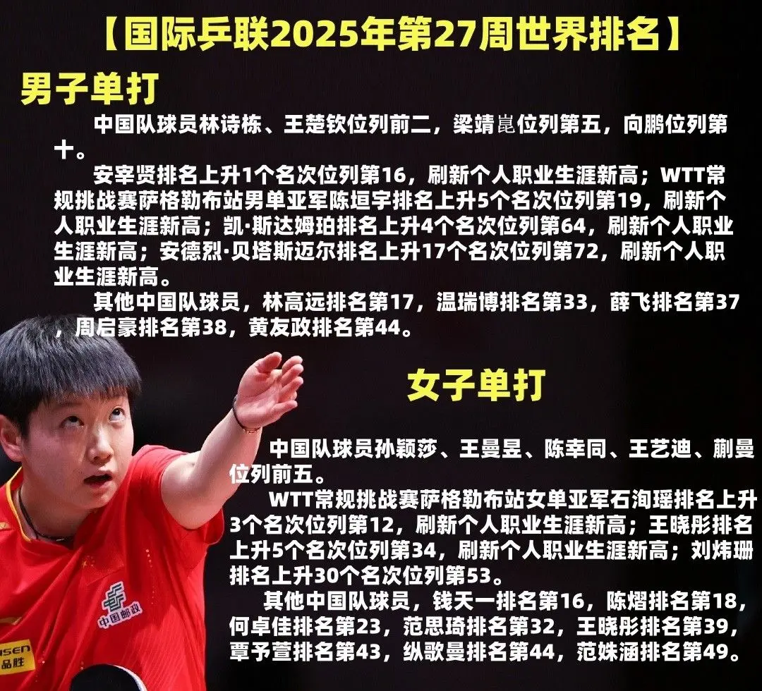 国际乒联今年第27周世界排名出炉，陈垣宇职业生涯新高