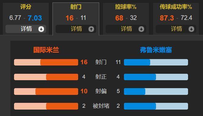 欧冠亚军＜巴甲第6？国米0-2弗鲁米嫩塞止步16强 劳塔罗中框