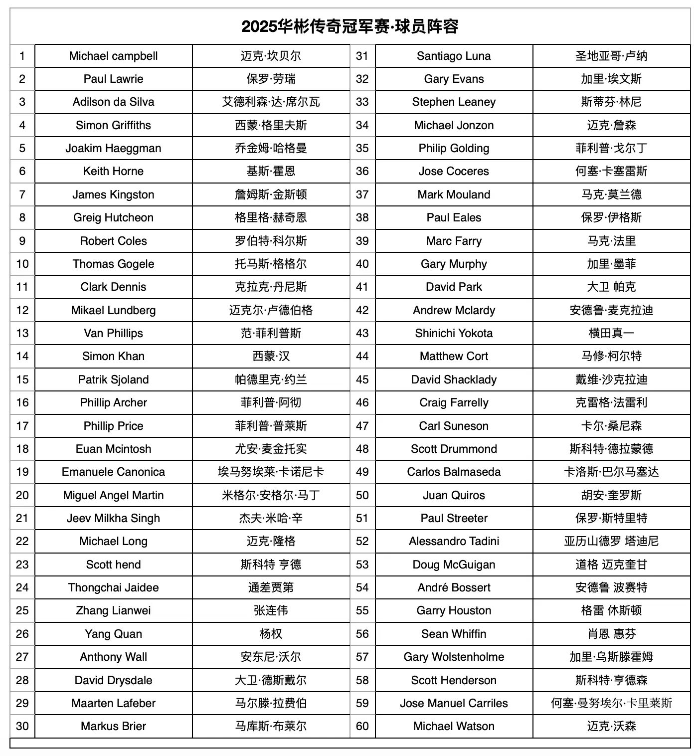 大满贯冠军领衔！2025华彬传奇冠军赛阵容官宣