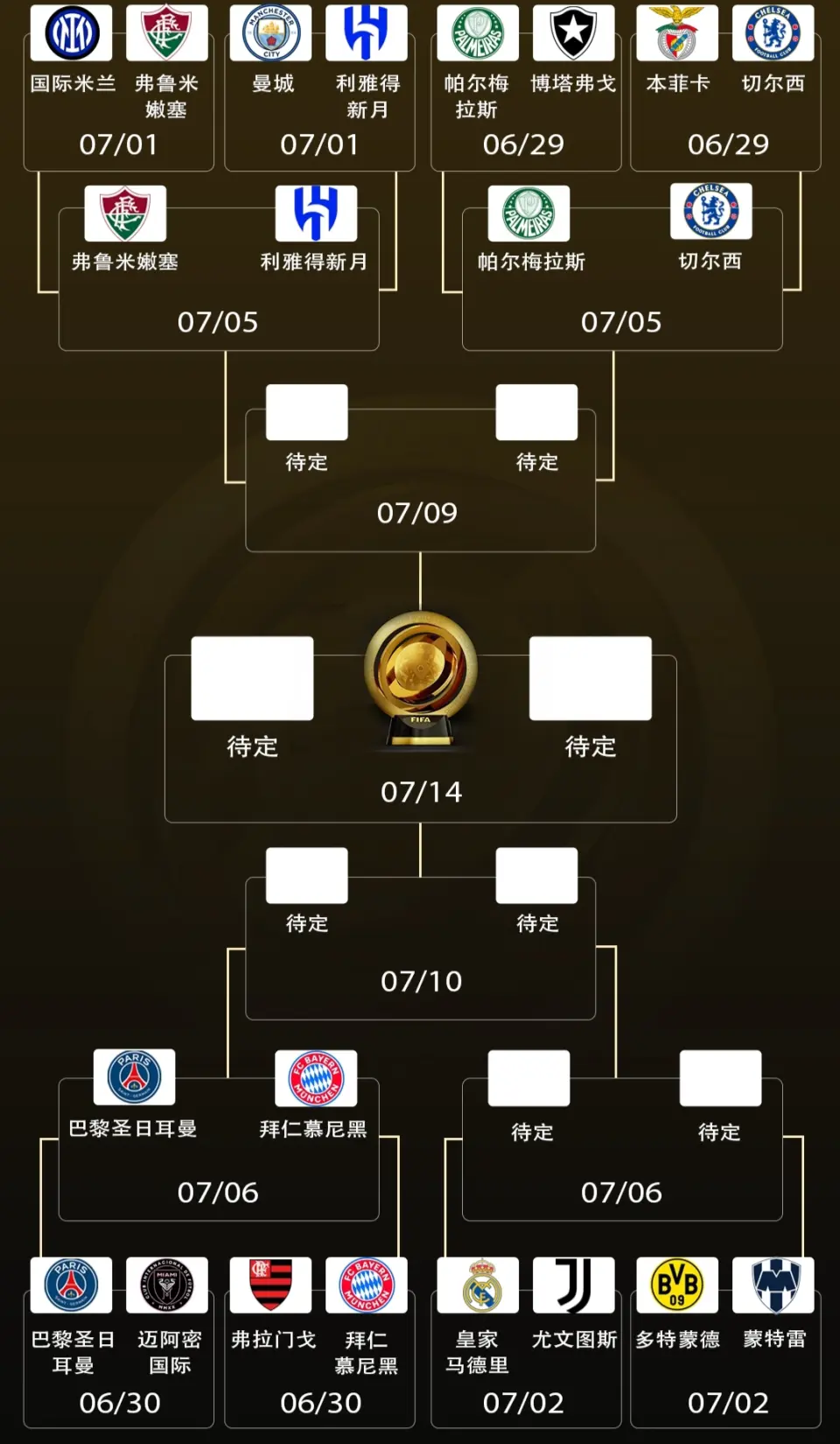 世俱杯8强已定6席！欧洲2大豪门翻车，上半区大乱：3黑马围剿切尔西