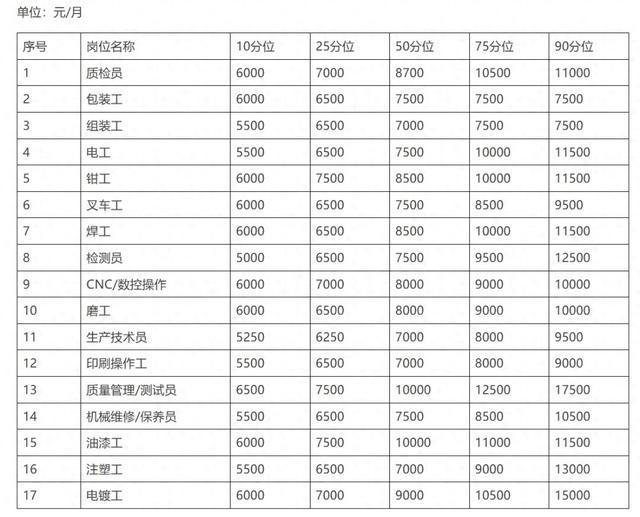 珠三角制造业热门技能岗“市场价”多少？看看这份薪酬信息→