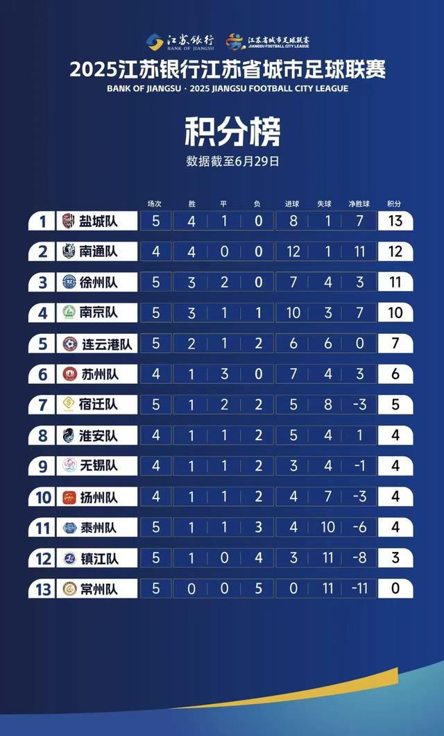 最新！“苏超”积分榜出炉，前三甲是……