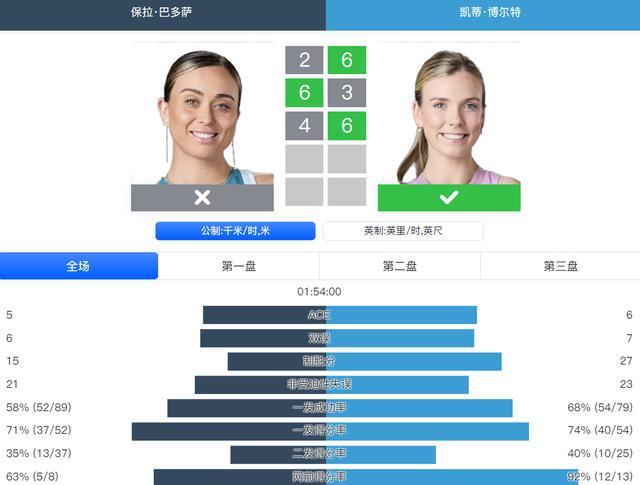 1-2大冷！温网第1天，首位世界前10出局，郑钦文最新比赛时间曝光