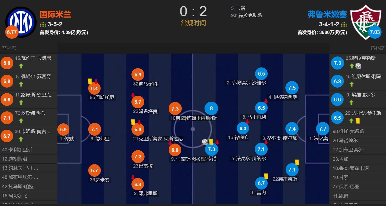 欧冠亚军＜巴甲第6？国米0-2弗鲁米嫩塞止步16强 劳塔罗中框