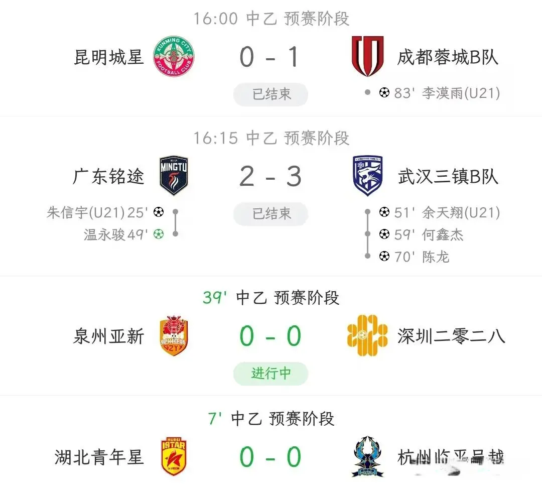 中乙：让二追三，三镇B队3-2铭途；新星闪耀，蓉城B队1-0昆明