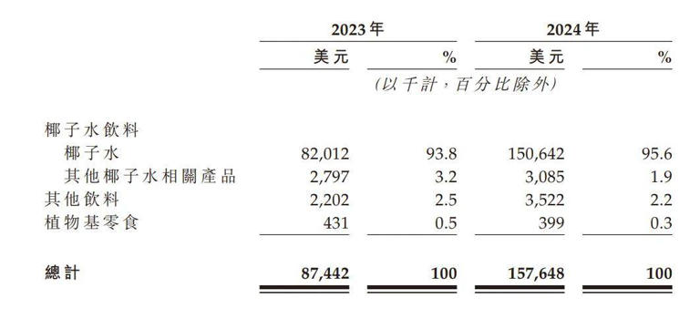 员工不足50人，if椰子水凭什么上市？