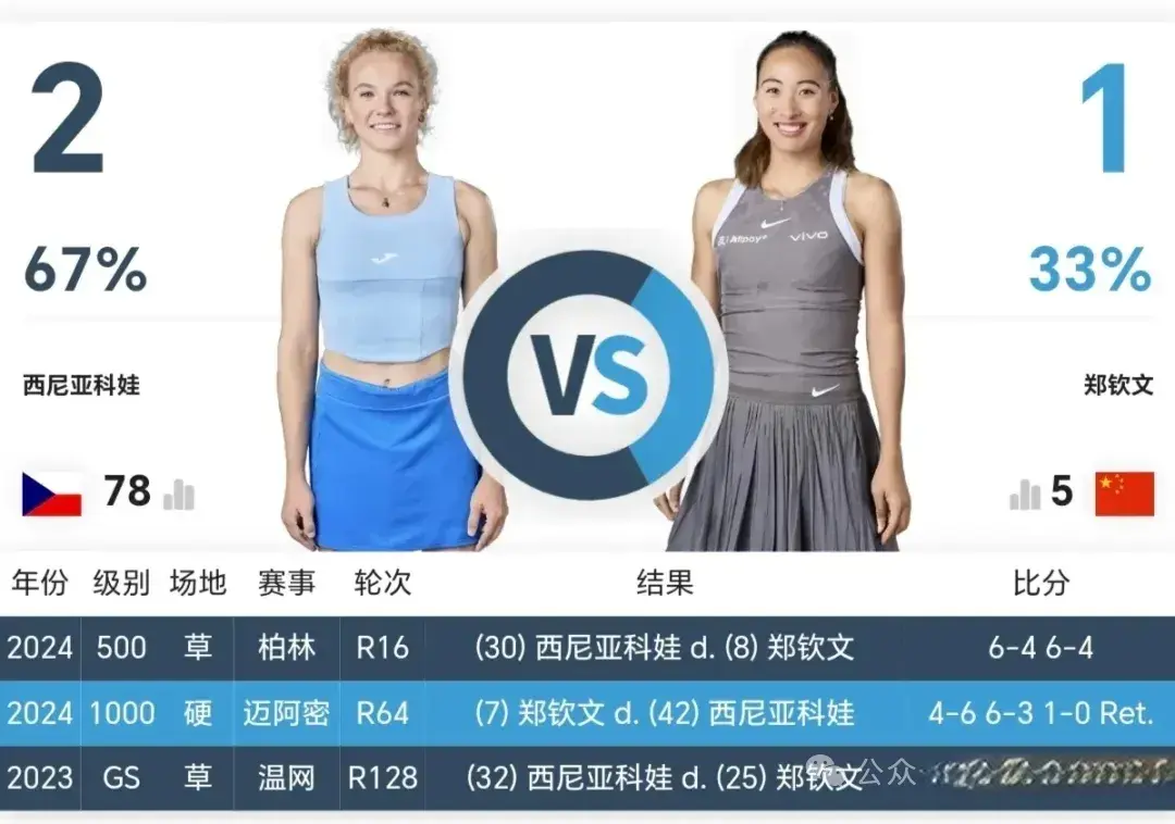 1-2！郑钦文爆冷出局：温网连续三年首轮游，决胜盘1-6崩盘！