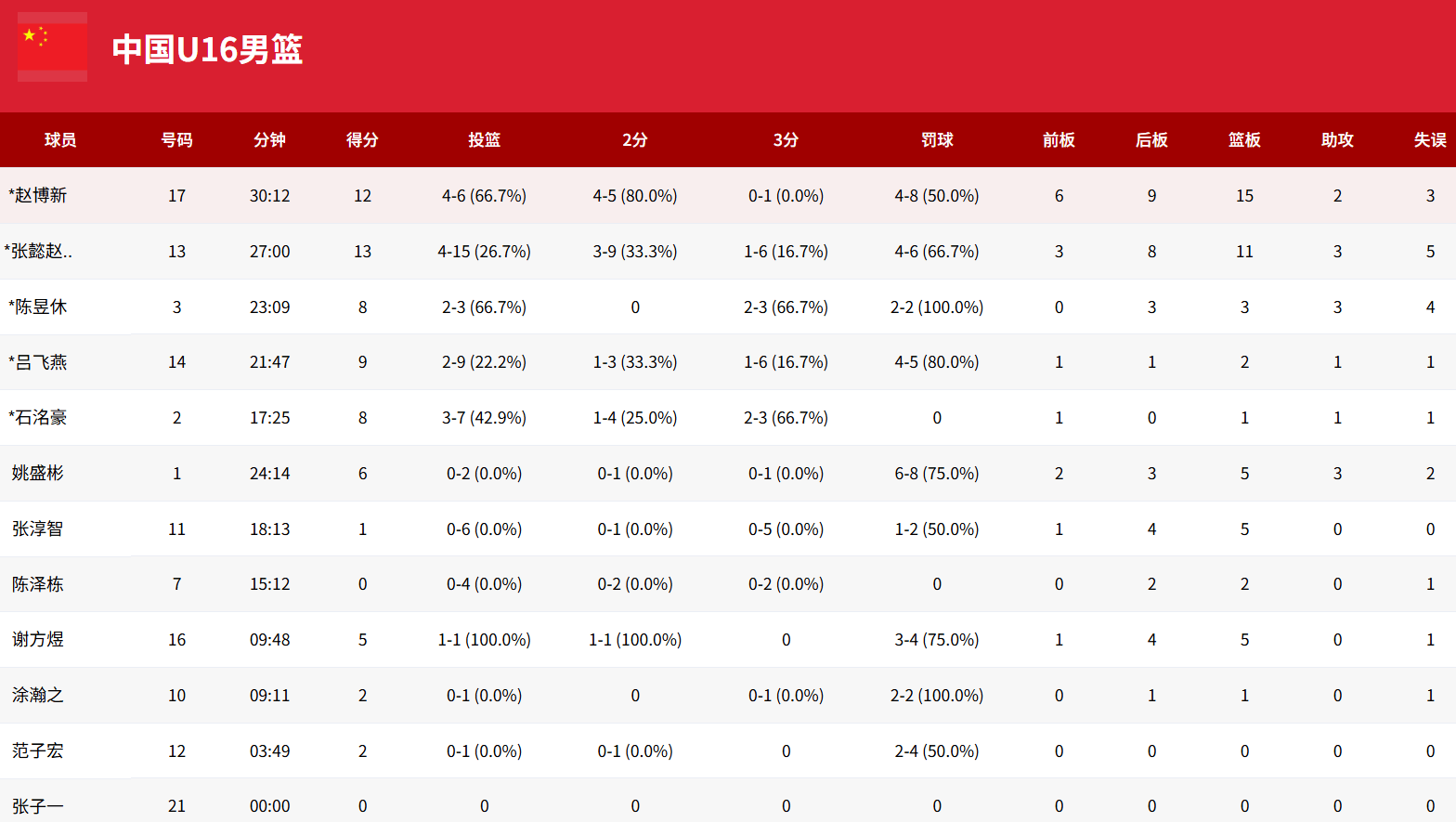 热身赛：赵博新12+15，中国U16男篮胜斯洛文尼亚KK Ilirija