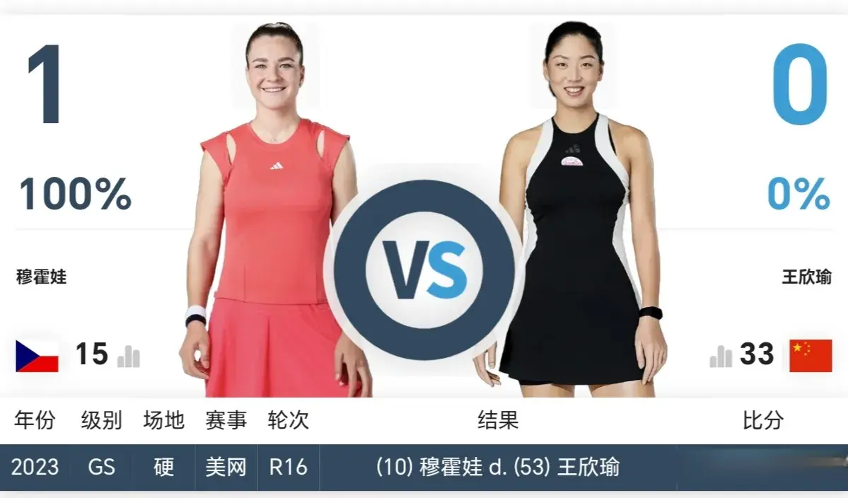 2-0大爆冷！王欣瑜赢了，掀翻15号种子，中国选手首胜，恭喜