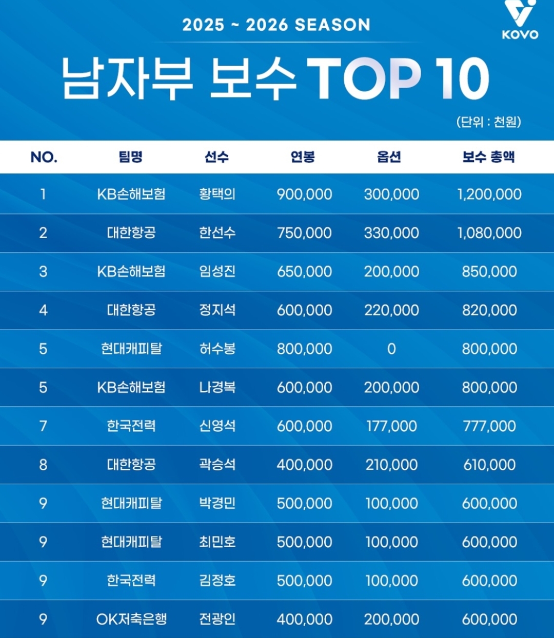 女排年薪最高8亿 男排最高12亿 韩国联赛公布前十球员收入