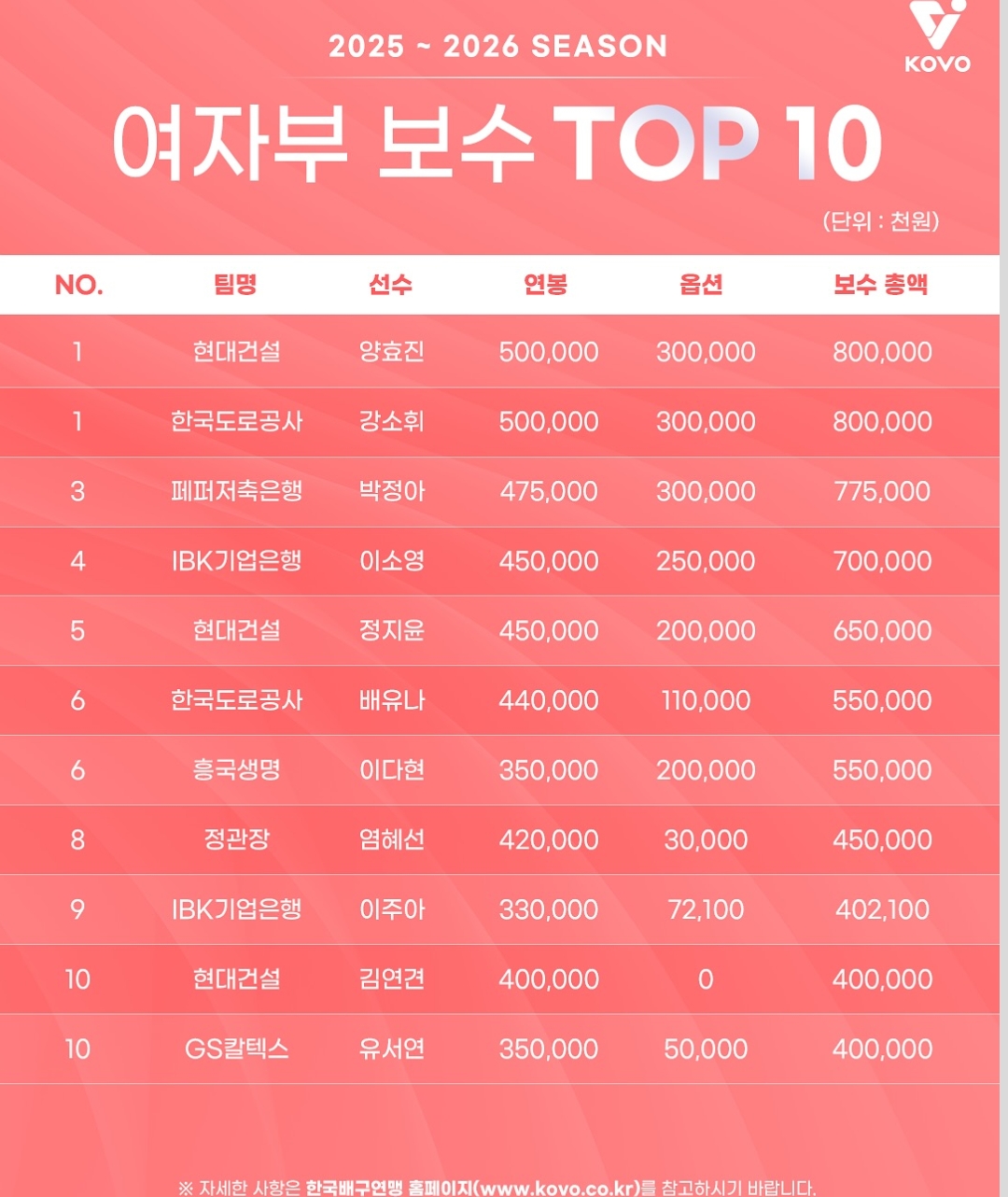 女排年薪最高8亿 男排最高12亿 韩国联赛公布前十球员收入