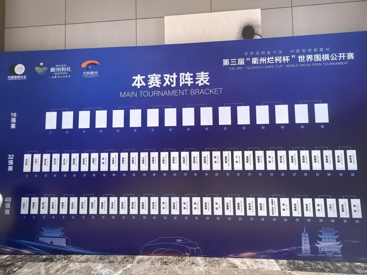 衢州烂柯杯本赛首轮中国棋手14胜9负，胡耀宇唐嘉雯过关成全场亮点