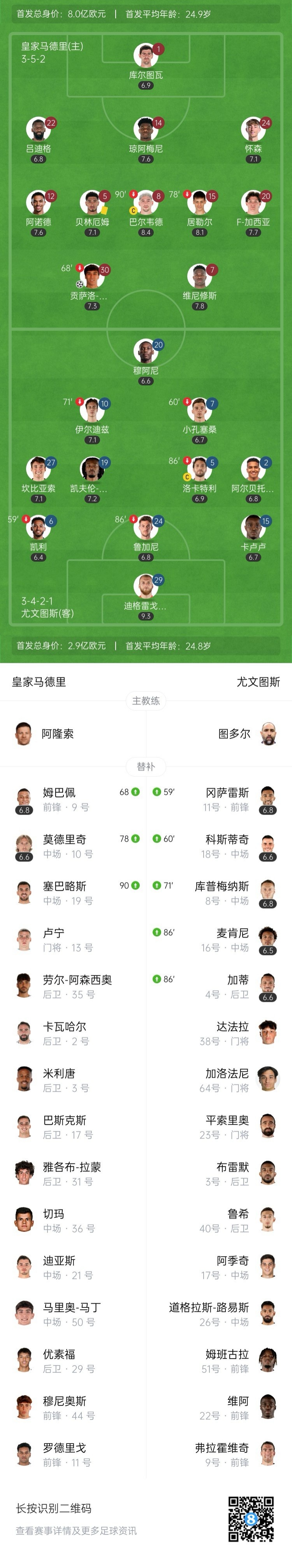 晋级八强！皇马1-0尤文 贡萨洛制胜+4场3球阿诺德皇马生涯首助