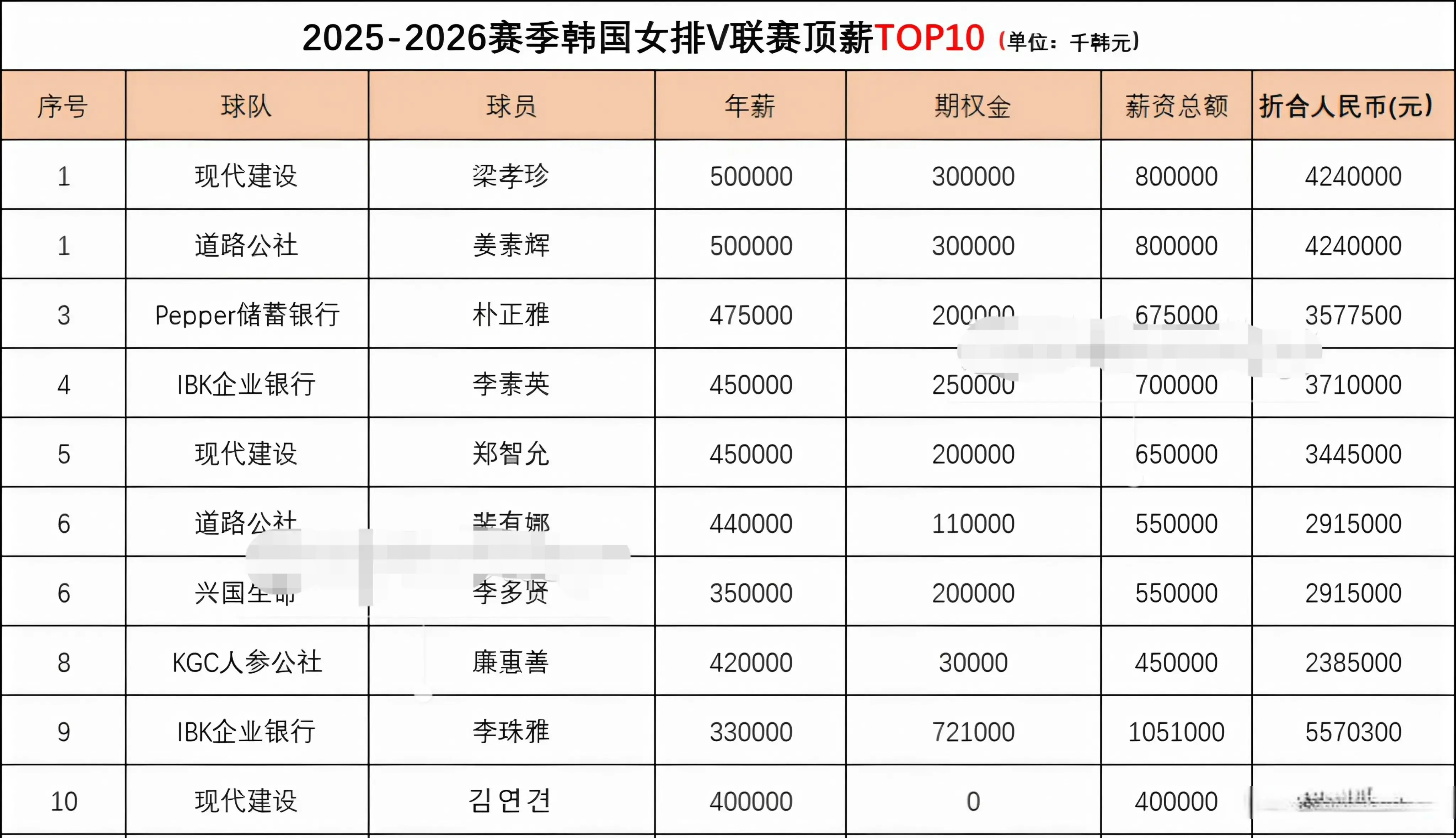 排协公布顶薪球员名单！最高达424万元，韩国女排联赛待遇不差