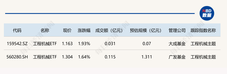 行业ETF风向标丨企业加速出海，工程机械ETF早盘上涨近2%