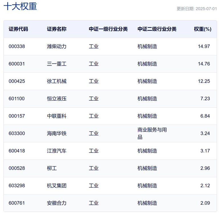 行业ETF风向标丨企业加速出海，工程机械ETF早盘上涨近2%