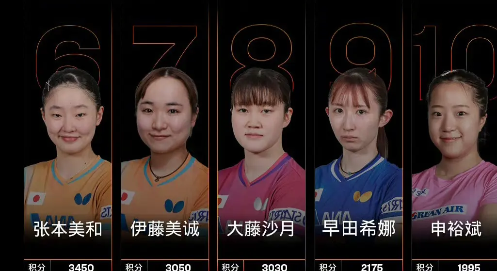 孙颖莎继续霸榜第一，世界乒联更新积分排名，国乒多人名次有上升