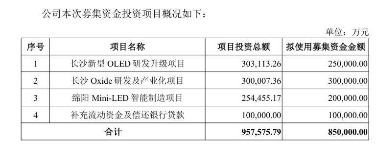 惠科IPO申请获受理，拟募资85亿元！