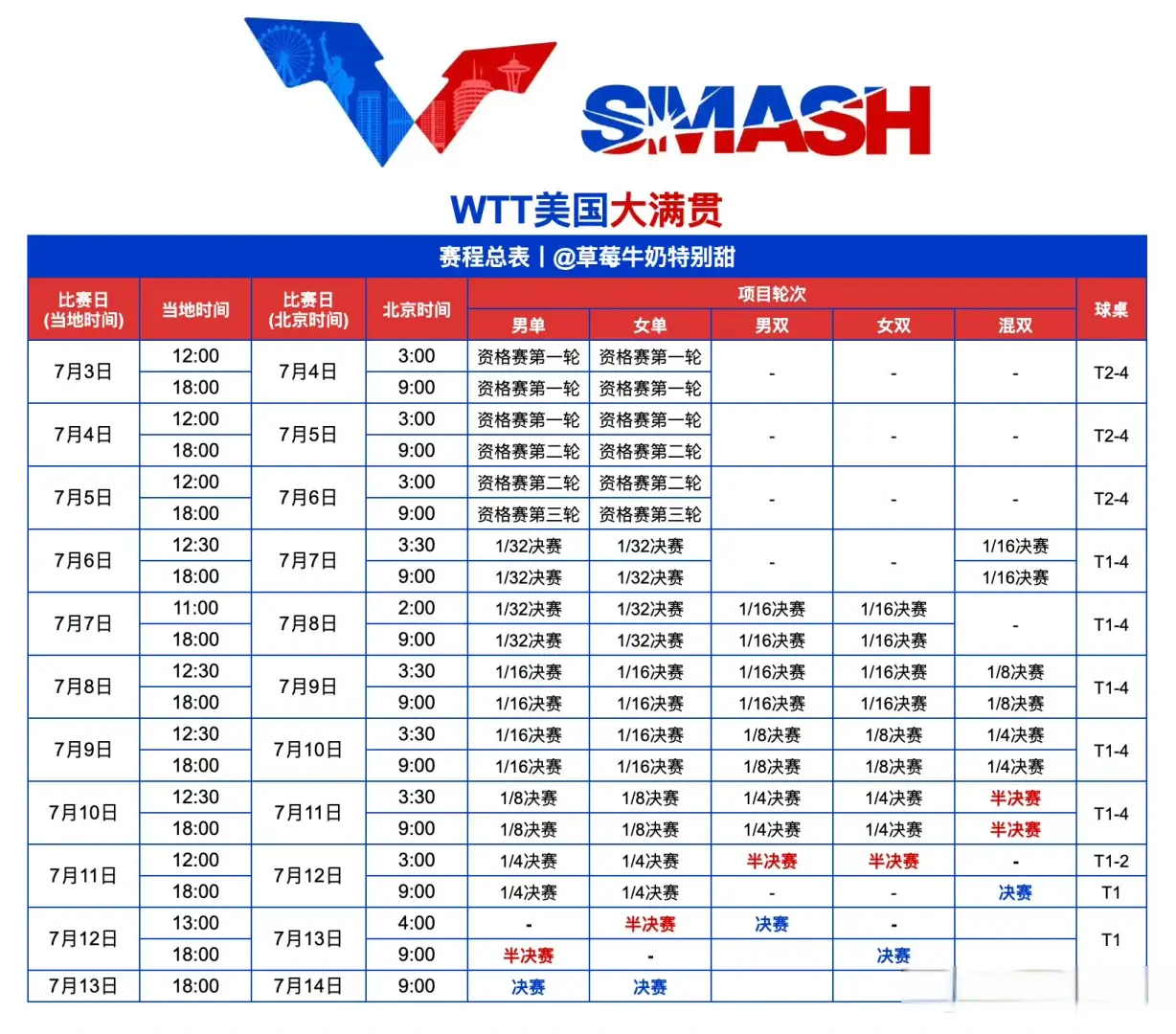 央视直播：WTT美国大满贯总赛程已出，国乒孙颖莎王楚钦等17人出战