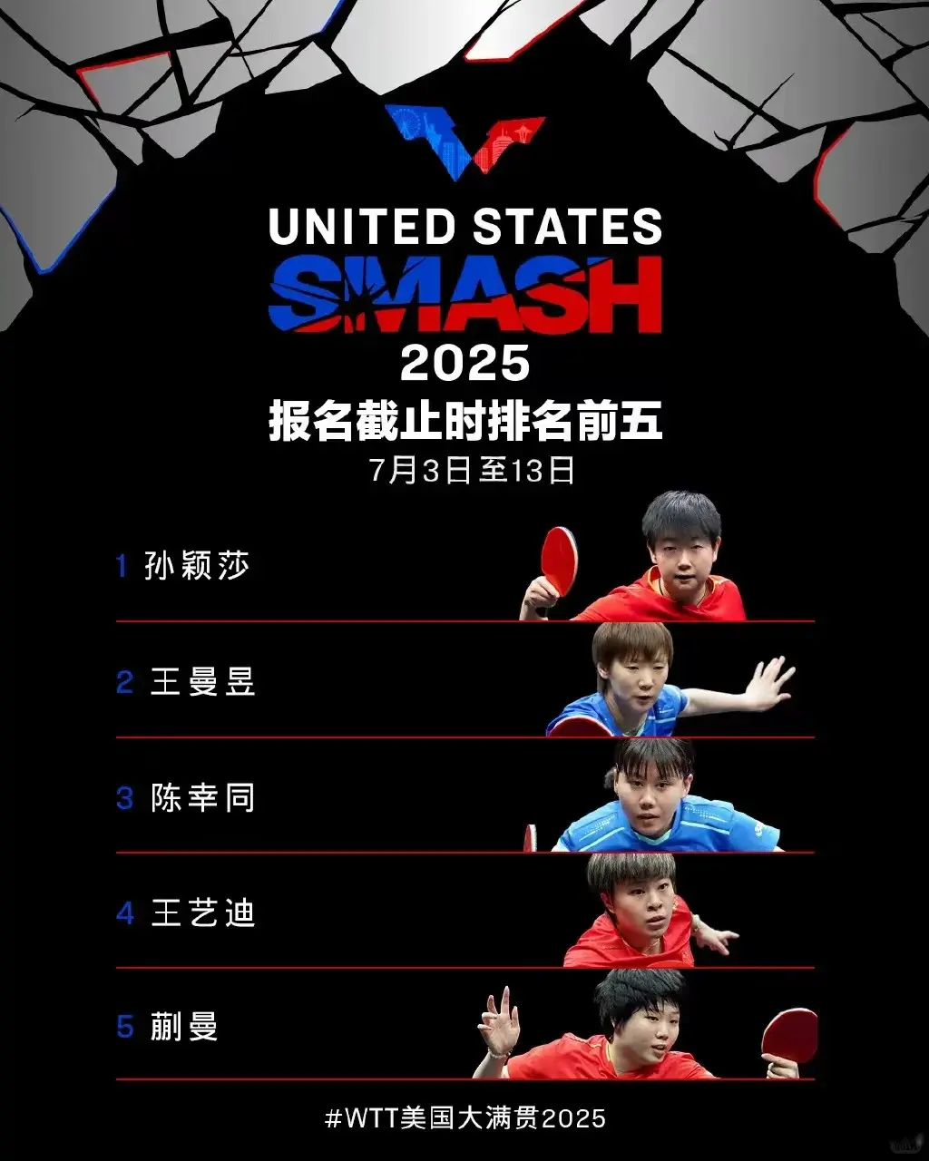央视直播：WTT美国大满贯总赛程已出，国乒孙颖莎王楚钦等17人出战