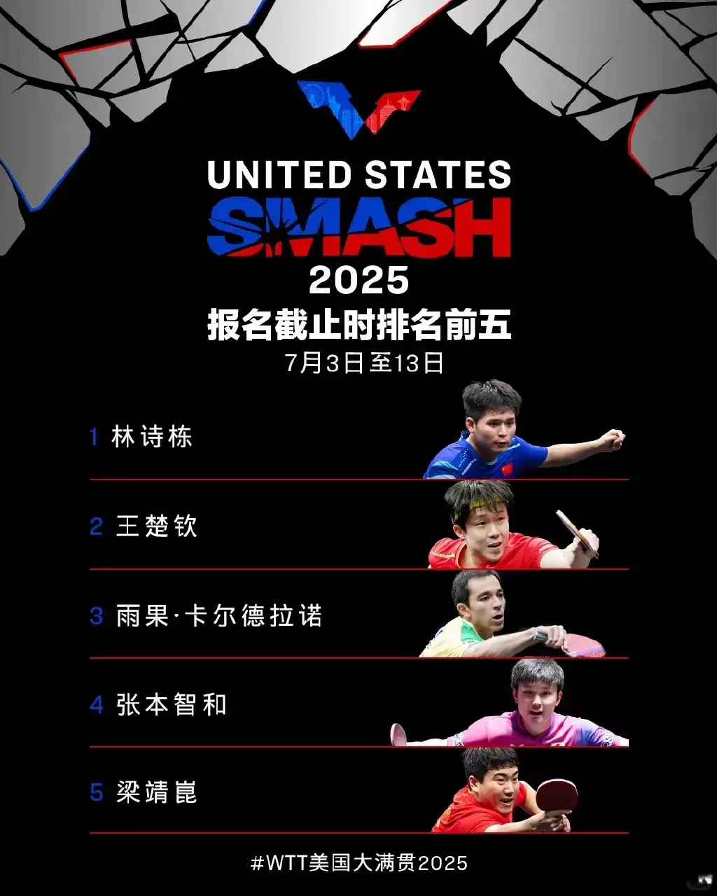 央视直播：WTT美国大满贯总赛程已出，国乒孙颖莎王楚钦等17人出战