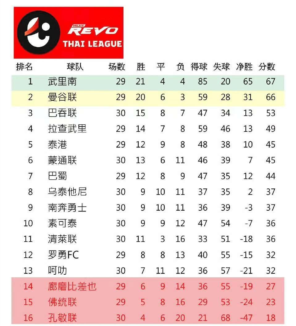 有望过招郭田雨！泰超豪门官宣前泰山锋霸：崔康熙爱将再拿大合同