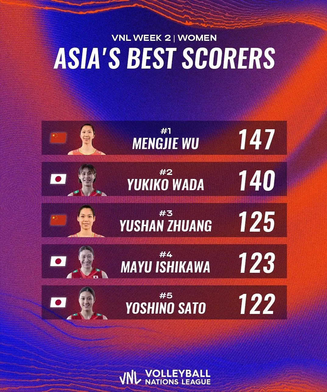 庄宇珊登上国际排联海报！吴梦洁位居亚洲第一，女排新主攻线闪耀