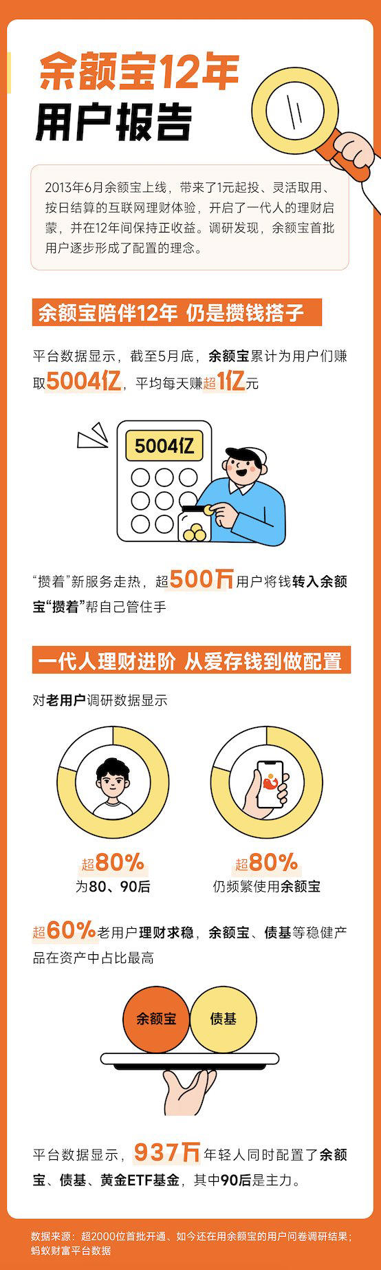 余额宝12年为用户赚取5004亿元收益，超500万人把钱转入余额宝“攒着”