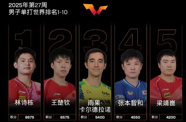 乒乓球最新排名，2人领跑，1人退步，3人后来者居上，唯他落寞
