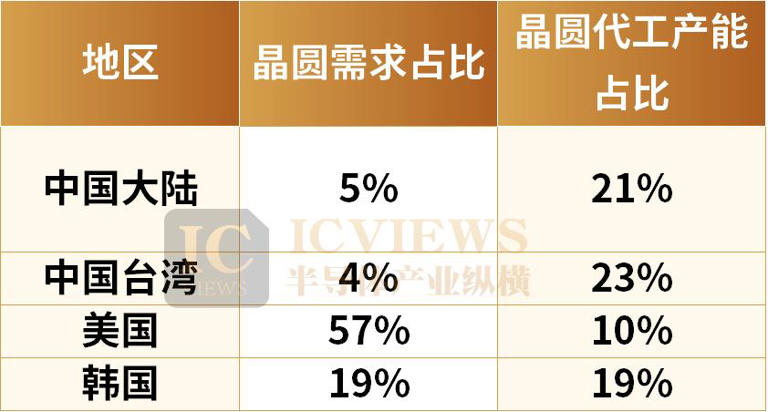 国产晶圆代工，市场巨变！